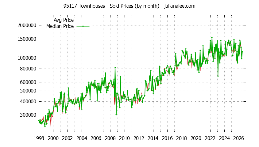 Graph of the Monthly Median and Average 95117 Home Prices for Townhouses - 95117 Real Estate Trends