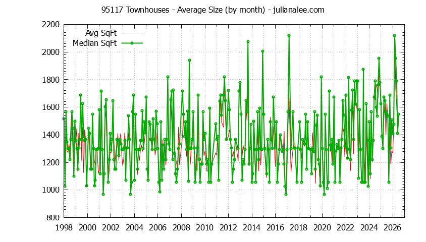Graph of the Monthly Average Size of 95117 Townhouses Sold - 95117 Real Estate Trends