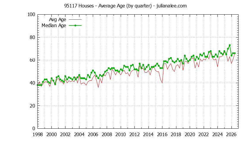 Quarterly Average Age of 95117 Houses Sold Graph of the Quarterly Average Age of 95117 Houses Sold - 95117 Real Estate Trends