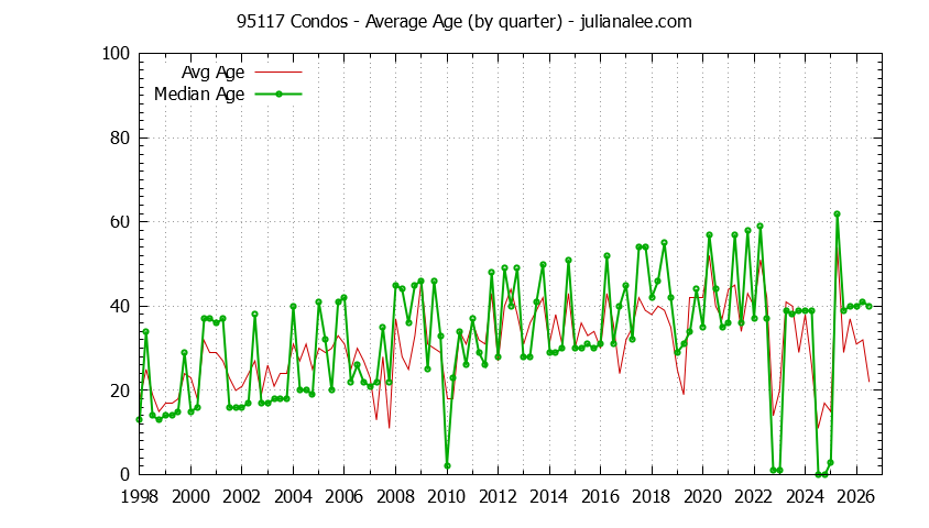 Quarterly Average Age of 95117 Condos Sold Graph of the Quarterly Average Age of 95117 Condos Sold - 95117 Real Estate Trends
