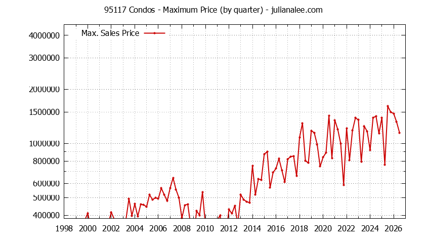 Graph of the Quarterly Maximum Price of 95117 Condos - 95117 Real Estate Trends