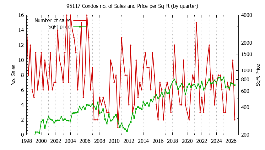 Graph of the Quarterly Number of 95117 Condos Sold - 95117 Real Estate Trends