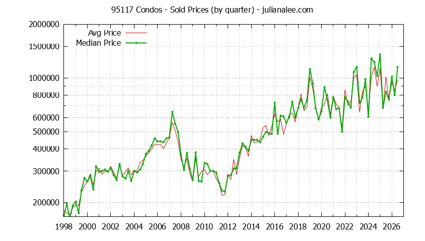 Graph of the Quarterly Median and Average 95117 Home Prices for Condos - 95117 Real Estate Trends