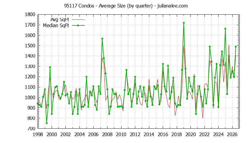 Graph of the Quarterly Average Size of 95117 Condos Sold - 95117 Real Estate Trends