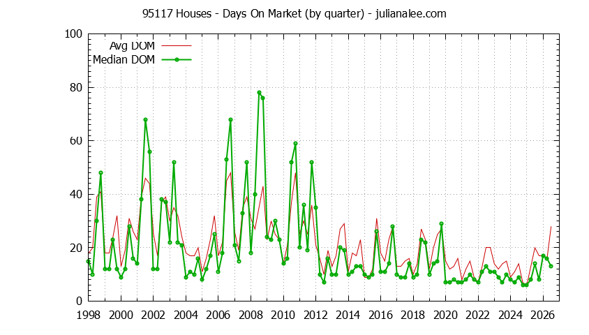 Graph of the Quarterly Average Days On Market for 95117 Houses - 95117 Real Estate Trends