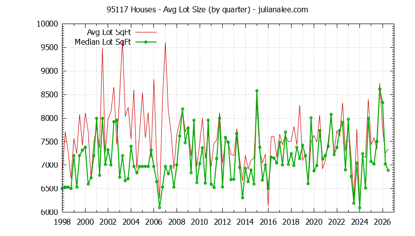 Graph of the Quarterly Average Lot Size of 95117 Houses Sold - 95117 Real Estate Trends