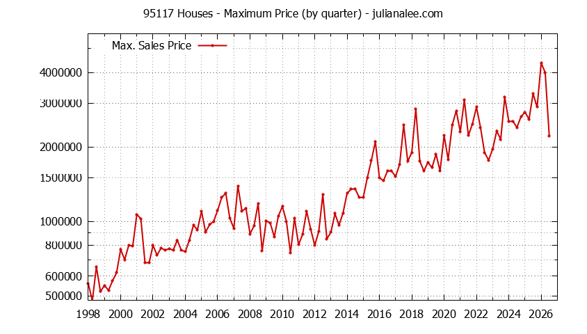 Graph of the Quarterly Maximum Price of 95117 Houses - 95117 Real Estate Trends
