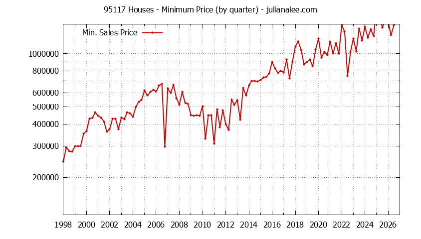 Graph of the Quarterly Minimum Price of 95117 Houses - 95117 Real Estate Trends