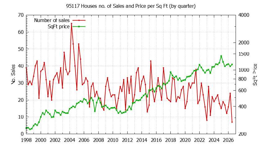 Graph of the Quarterly Number of 95117 Houses Sold - 95117 Real Estate Trends