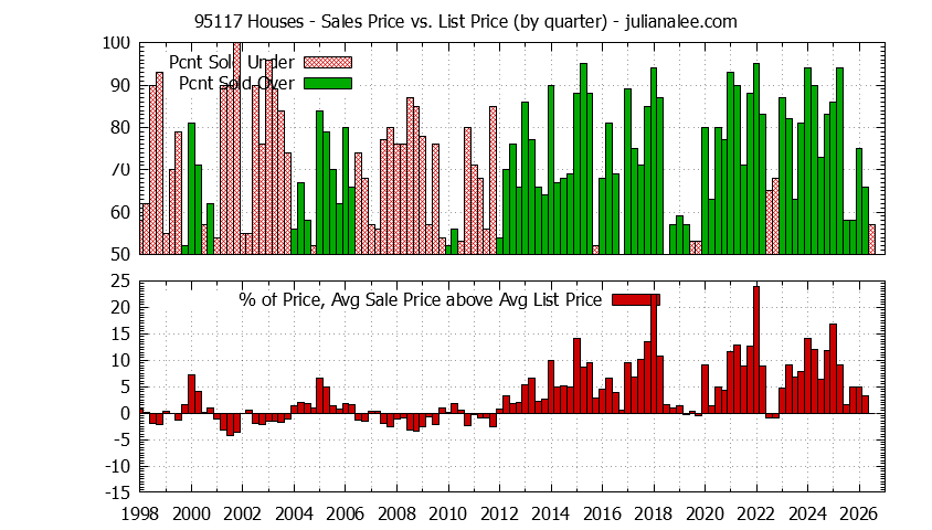 Graph of the Quarterly Average Sales Price vs. List Price for 95117 Houses - 95117 Real Estate Trends