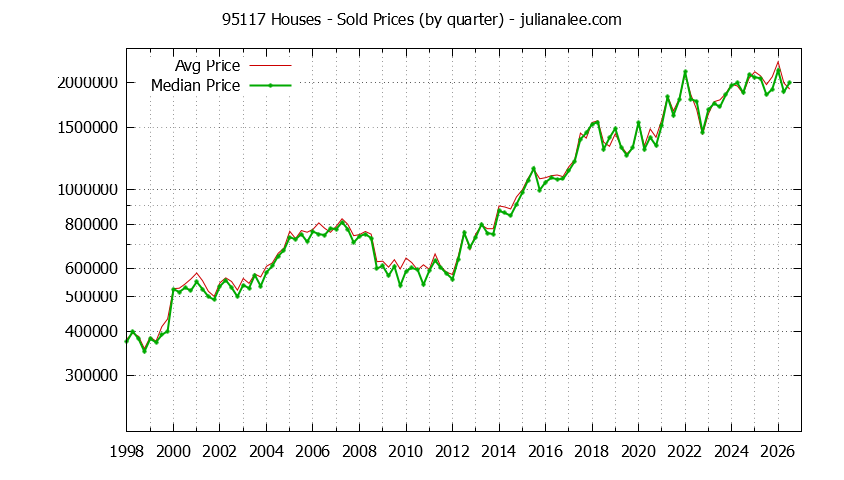 Graph of the Quarterly Median and Average 95117 Home Prices for Houses - 95117 Real Estate Trends