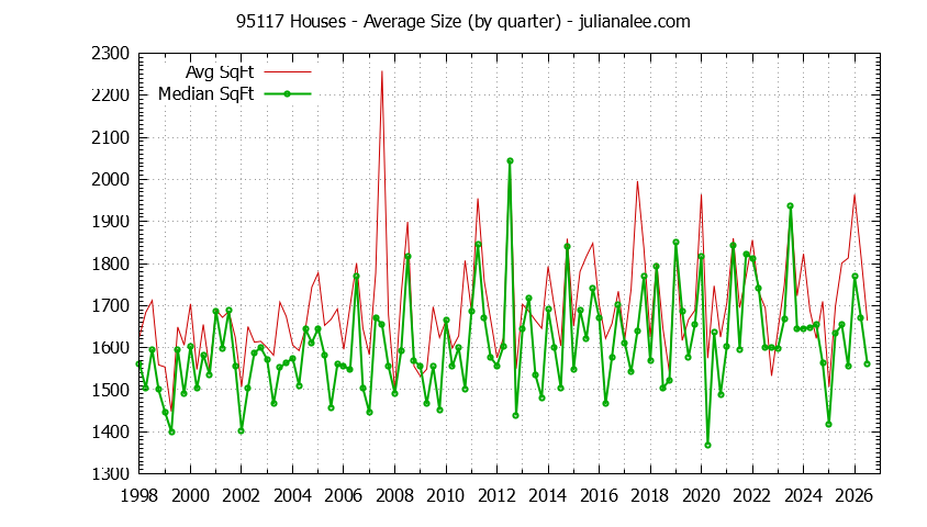 Graph of the Quarterly Average Size of 95117 Houses Sold - 95117 Real Estate Trends