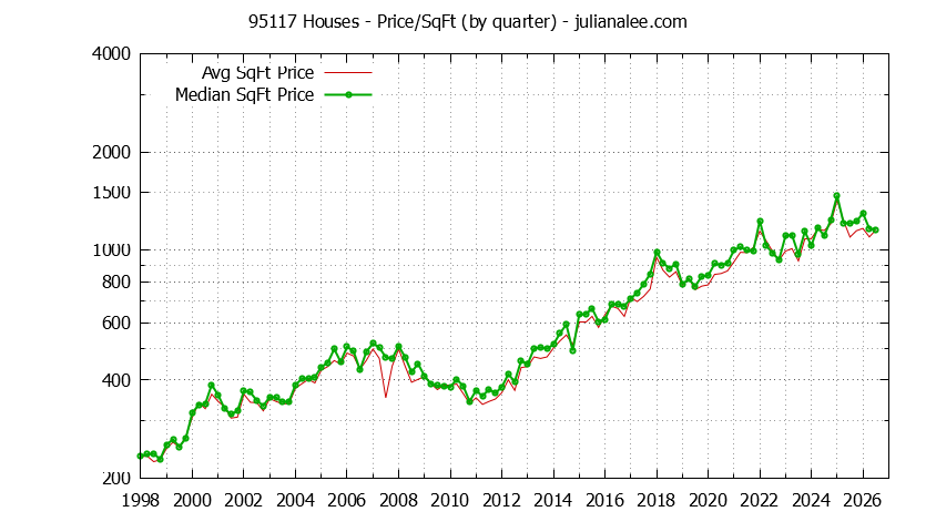 Graph of the Quarterly Average Price Per Square Foot for 95117 Houses - 95117 Real Estate Trends
