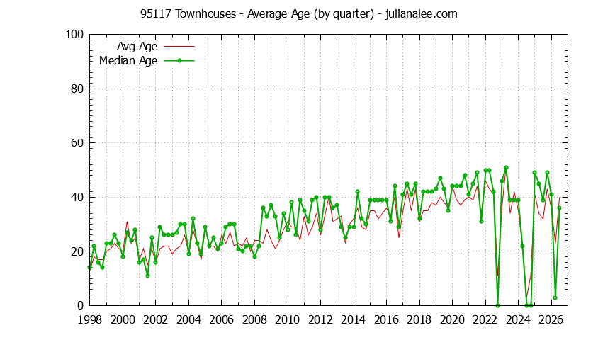 Quarterly Average Age of 95117 Townhouses Sold Graph of the Quarterly Average Age of 95117 Townhouses Sold - 95117 Real Estate Trends