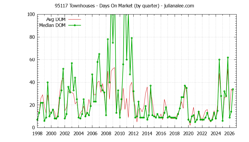 Graph of the Quarterly Average Days On Market for 95117 Townhouses - 95117 Real Estate Trends