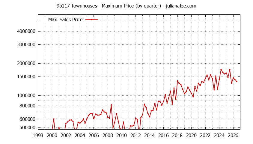 Graph of the Quarterly Maximum Price of 95117 Townhouses - 95117 Real Estate Trends