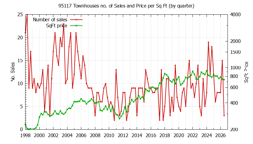 Graph of the Quarterly Number of 95117 Townhouses Sold - 95117 Real Estate Trends