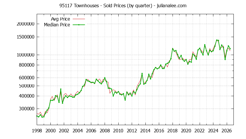 Graph of the Quarterly Median and Average 95117 Home Prices for Townhouses - 95117 Real Estate Trends
