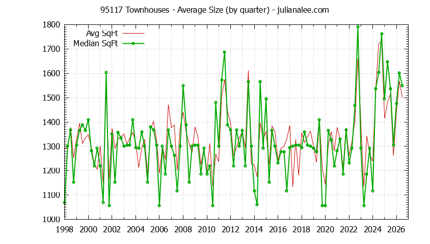Graph of the Quarterly Average Size of 95117 Townhouses Sold - 95117 Real Estate Trends