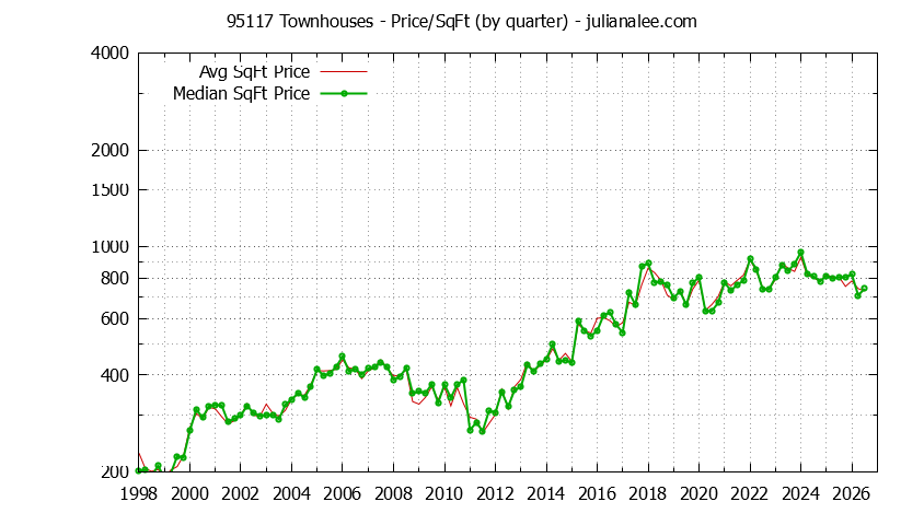 Graph of the Quarterly Average Price Per Square Foot for 95117 Townhouses - 95117 Real Estate Trends
