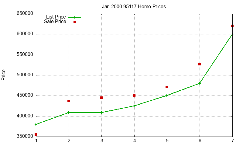 95117 Homes Just Sold 2000-01