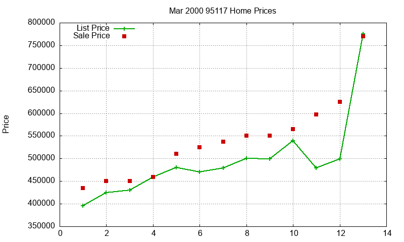 95117 Homes Just Sold 2000-03
