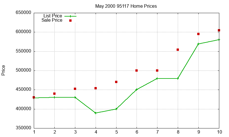 95117 Homes Just Sold 2000-05