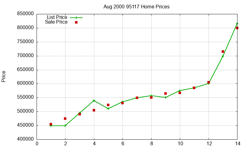 95117 Homes Just Sold 2000-08