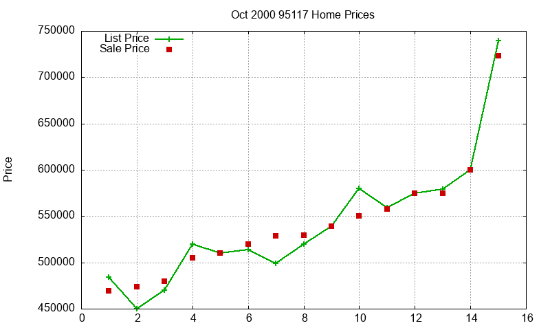 95117 Homes Just Sold 2000-10