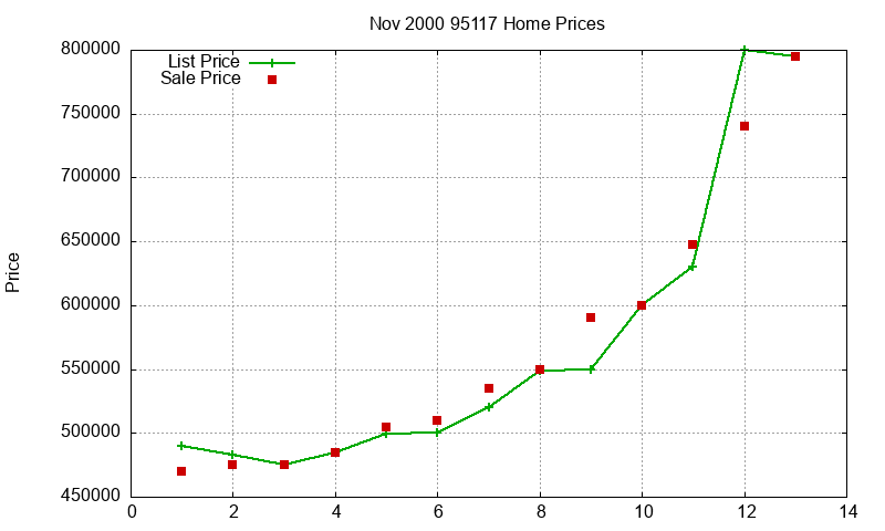 95117 Homes Just Sold 2000-11