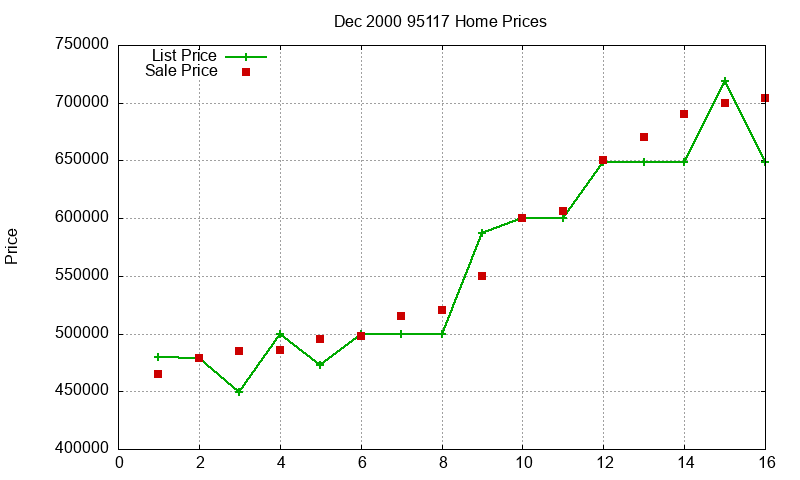 95117 Homes Just Sold 2000-12