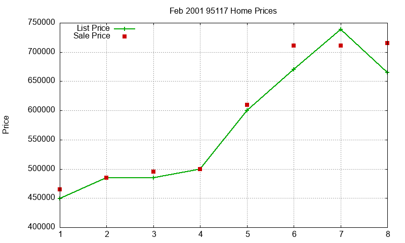 95117 Homes Just Sold 2001-02