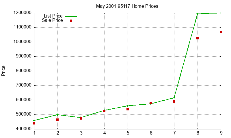 95117 Homes Just Sold 2001-05 95117 Homes Just Sold 2001-05