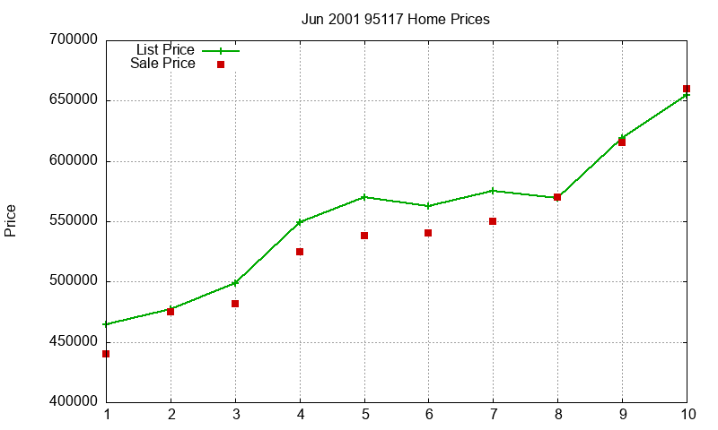 95117 Homes Just Sold 2001-06