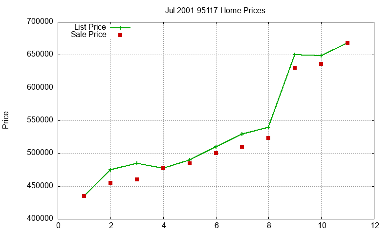 95117 Homes Just Sold 2001-07