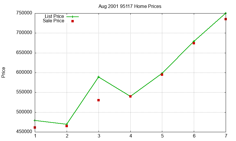 95117 Homes Just Sold 2001-08