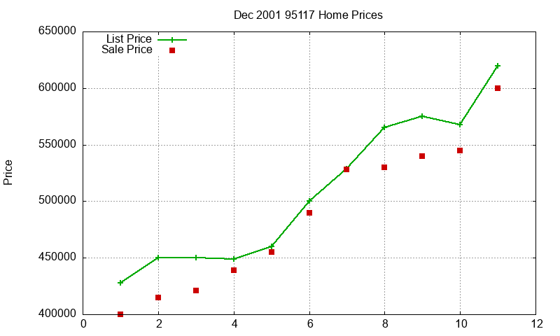 95117 Homes Just Sold 2001-12