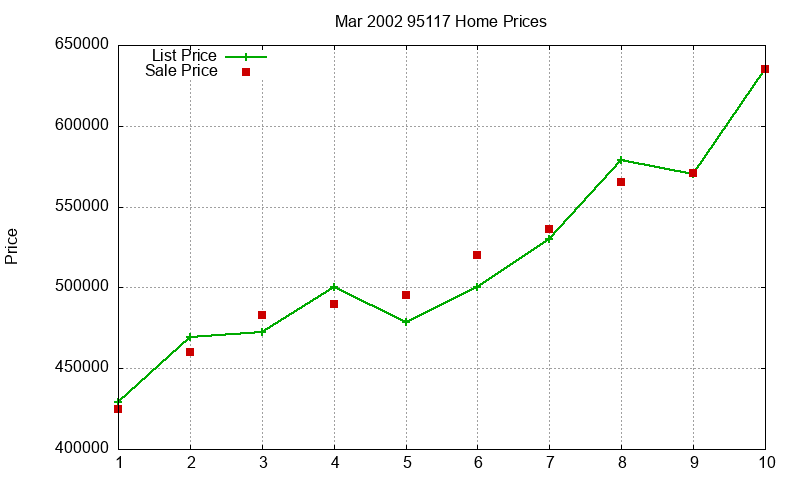 95117 Homes Just Sold 2002-03