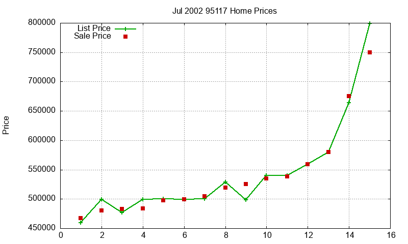 95117 Homes Just Sold 2002-07