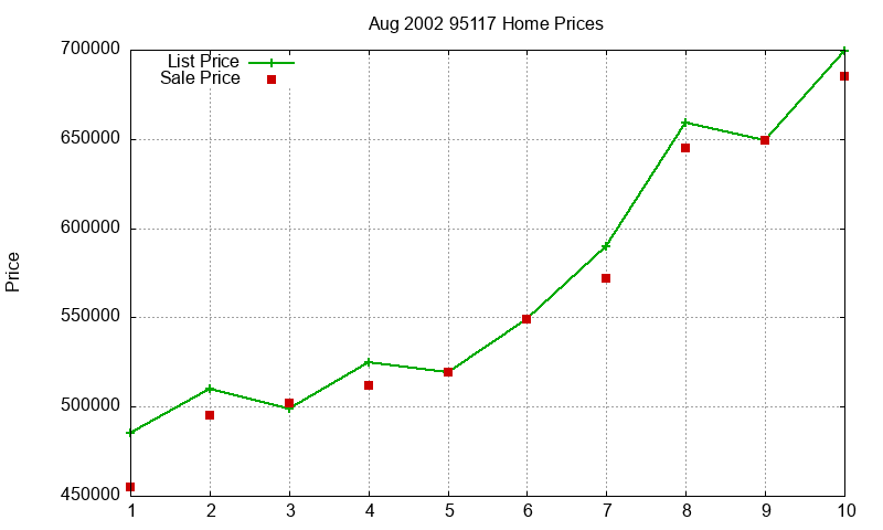 95117 Homes Just Sold 2002-08
