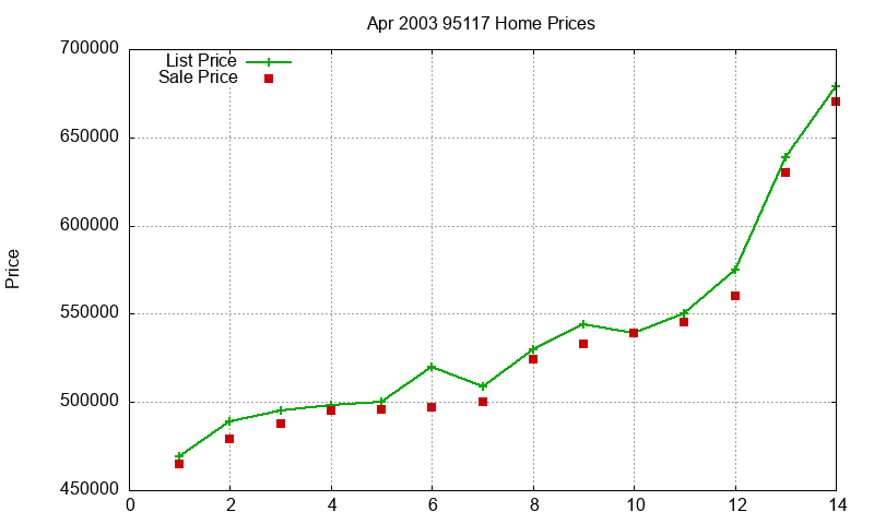 95117 Homes Just Sold 2003-04