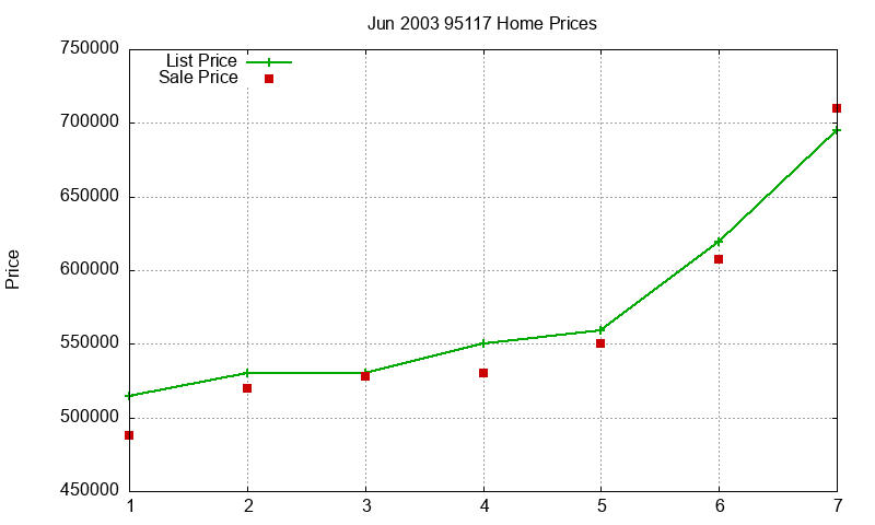 95117 Homes Just Sold 2003-06