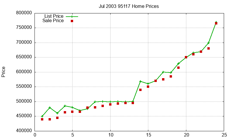 95117 Homes Just Sold 2003-07