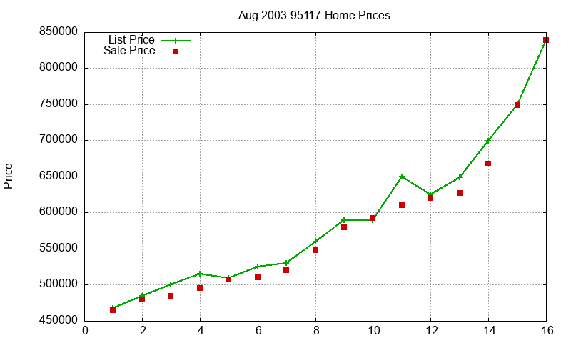 95117 Homes Just Sold 2003-08