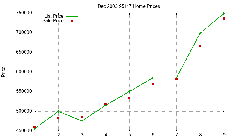 95117 Homes Just Sold 2003-12 95117 Homes Just Sold 2003-12