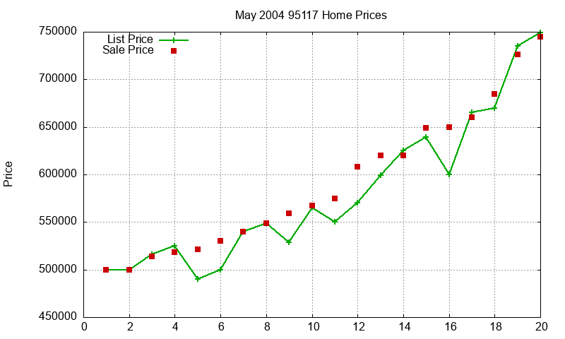 95117 Homes Just Sold 2004-05 95117 Homes Just Sold 2004-05