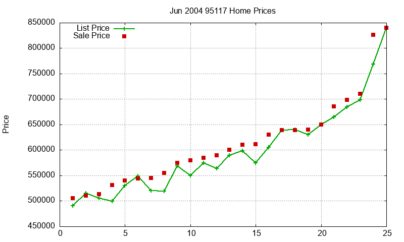 95117 Homes Just Sold 2004-06 95117 Homes Just Sold 2004-06