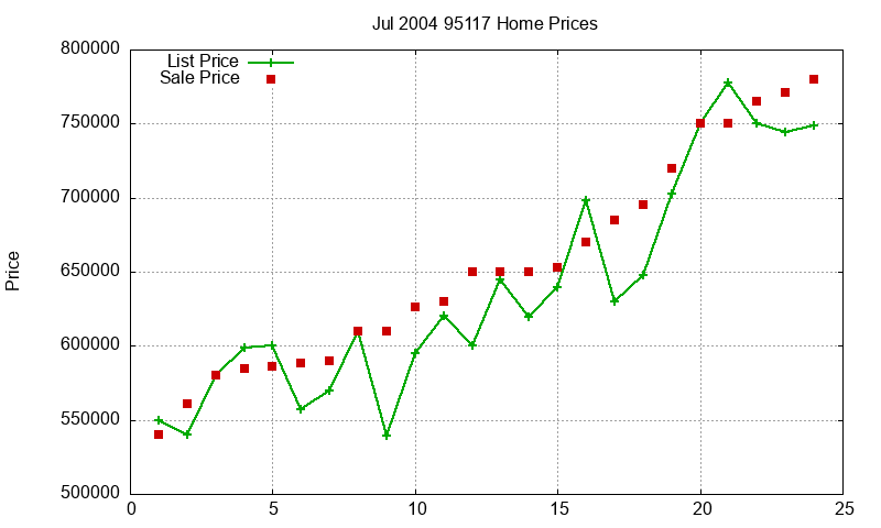 95117 Homes Just Sold 2004-07
