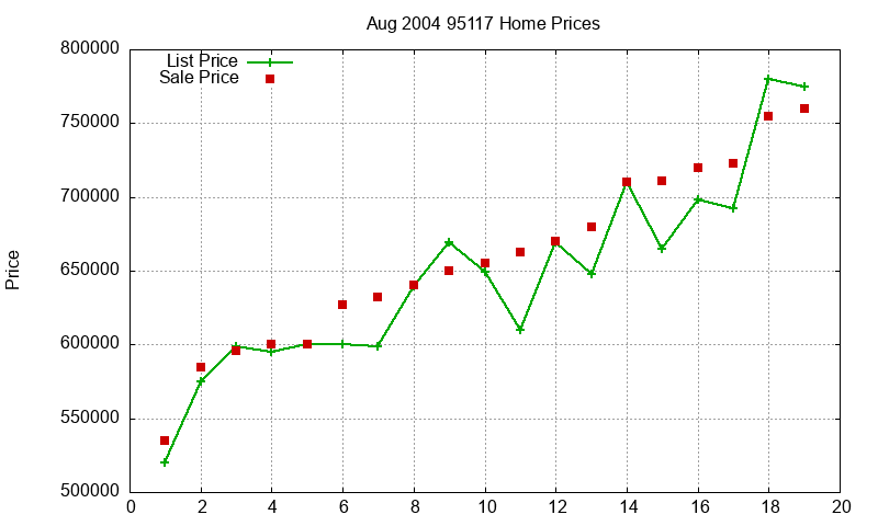 95117 Homes Just Sold 2004-08