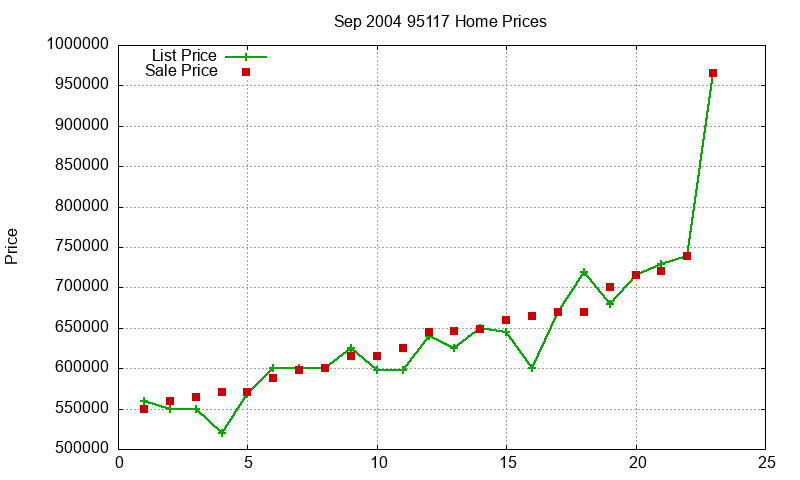 95117 Homes Just Sold 2004-09